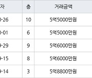 성남 정자동 정자한솔마을주공4차 35㎡ 5억5000만원에 거래