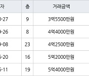 인천 만수동 포레시안 아파트 84㎡ 3억5500만원에 거래