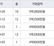 수원 화서동 화서주공4단지 59㎡ 5억2900만원에 거래