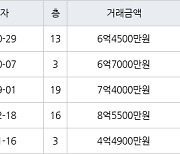 수원 인계동 래미안노블클래스1단지2단지 84㎡ 6억4500만원에 거래