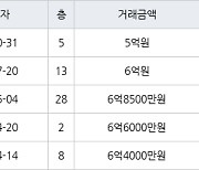 인천 송도동 베르디움더퍼스트아파트 63㎡ 5억원에 거래