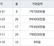 하남 망월동 하남미사강변부영아파트 84㎡ 7억7000만원에 거래