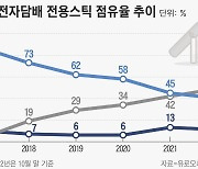 “과반까지 단 1%” KT&G 전자담배 ‘릴’ 독주 시작됐다