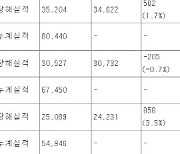 CJ프레시웨이, 3Q 영업익 352억원… 전년비 114.9%↑