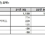 KT알파, 3분기 영업익 22억원 "흑자전환"