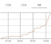 정부 `50조+α` 대책도 무색… CP금리 연 5% 껑충