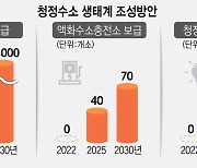 [뉴스줌인] 尹정부, 수소경제 정책 구체화…민간 대기업, 투자로 화답