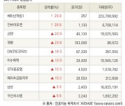 [fnRASSI]장마감, 거래소 상승 종목(베트남개발1 29.8% ↑)