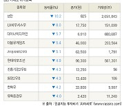 [fnRASSI]장마감, 거래소 하락 종목(성안 -10.2% ↓)