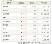 [fnRASSI]장마감, 코스닥 상승 종목(동아화성 30.0% ↑)