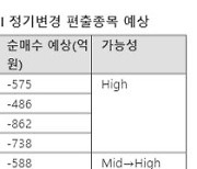 MSCI 정기변경 앞둔 증시, 윤곽 드러난 편출 종목 '덜덜'