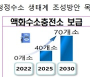 "수소생태계 확대" 2030년 고용 10만 창출, 경제효과 47조