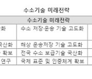 그린수소 생산기술 100% 국산화한다