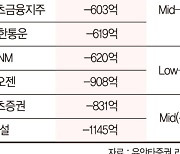 "유출규모 역대급" MSCI 편출 종목 주의보