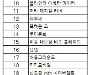 [차트-모바일]"미소녀X건슈팅 '승리의 여신: 니케' 출시와 함께 1위"