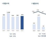 펄어비스, 2022년 3분기 매출 973억. 영업이익 120억으로 흑자 전환