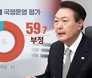 [여론조사①] 윤 대통령 국정운영, 잘한다 '33.4%'‥못한다 '59.7%'