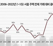 올해 서울 노원구 주택 거래 4건 중 1건 증여