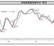 11월 아파트 미분양 전망지수 전월비 8.7p 증가…올해 최고치