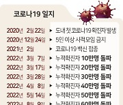 도내 코로나 확진자수 ‘도민 절반’ 넘었다… 백신접종 시큰둥