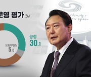 [여론조사]② “윤 대통령 못 한다 64.9%, 잘 한다 30.1%”…취임 6개월 국정평가