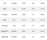 09일, 기관 거래소에서 TIGER TOP10(+1.43%), KODEX 200선물인버스2X(-1.77%) 등 순매도