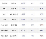 09일, 외국인 코스닥에서 스튜디오드래곤(-5.05%), 에코프로비엠(+0.28%) 등 순매도