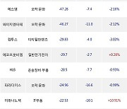 09일, 코스닥 기관 순매도상위에 오락·문화 업종 5종목