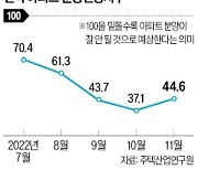 규제지역 해제에 지방 분양전망 소폭 회복