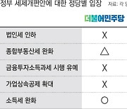 야당 “부자 감세 반대”…표류하는 윤석열 정부 ‘세제개편안’