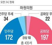 하원은 공화당 ‘탈환’, 상원은 민주당 ‘선전’