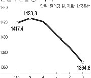 기세등등하더니…돌연 꼬리 내린 ‘킹달러’