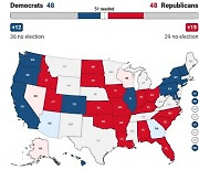 美 민주당 뜻밖의 선전… “상원 승리까지 2석 앞” 예측