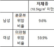 위암, 비만의 역설…살찌면 위암걸려도 사망위험 낮고 기대수명↑