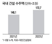 "내년이 훨씬 어렵다" 올해 건설수주 55% 껑충