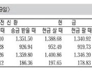 [표] 외국환율고시표