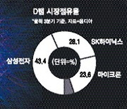 SK하이닉스 혁신…D램 신공정으로 전력25% 줄여