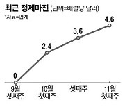 정유4社 유가 하락에 우울…4분기도 경기둔화로 불안