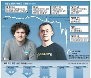 FTT 순식간에 80% 폭락 … 가상화폐 시장 '검은 수요일'