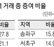 부동산 '거래절벽'에 증여 비중만 확 늘었다