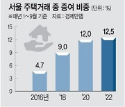 부동산 거래절벽… 주택 증여건수 줄었는데 비중은 역대 최고