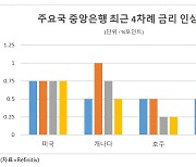 美연준과 거리 두는 중앙은행들…달러 강세 꺾이나