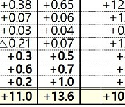 10월 가계대출 2000억원 감소… 금리상승에 감소세 지속