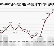 “팔리지도 않으니 자식에게 물려줍니다”…역대 최고로 치솟은 주택 증여 [부동산360]