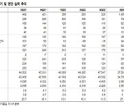 NH證 "키움증권, 대형사 중 채권·PF 규모 가장 적어"