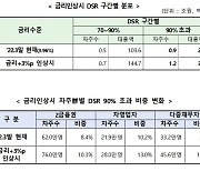 대출금리 7% 진입…원리금 못갚는 차주 190만명