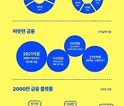 카카오뱅크, 출범 5년 만에 고객 2000만 돌파