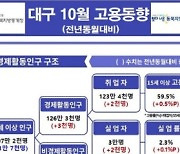 10월 취업자…대구 2천명↑·경북 4만3천명↑