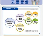 전북 10월 고용률 63.3% 전년 동기 대비 0.8%p ↑