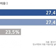 경기 도내 중소기업 70% “탄소국경조정제도 대응 못 해” 맞춤형 지원 필요